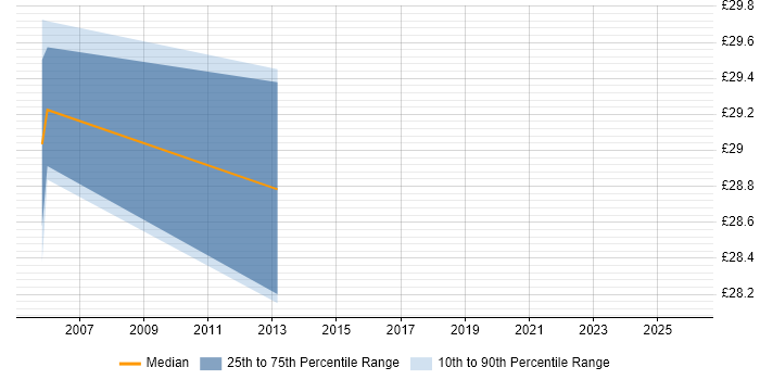 Contractor hourly rate distribution trend for Technical Specialist job vacancies in Coventry