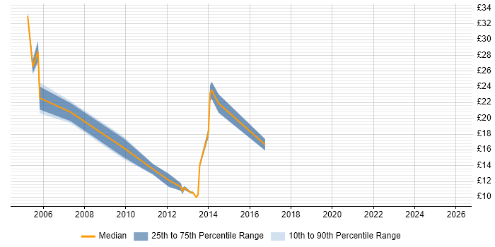 Contractor hourly rate distribution trend for Technical Support job vacancies in Coventry