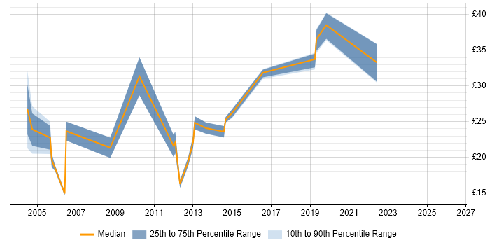 Contractor hourly rate distribution trend for jobs in Coventry citing Telecoms