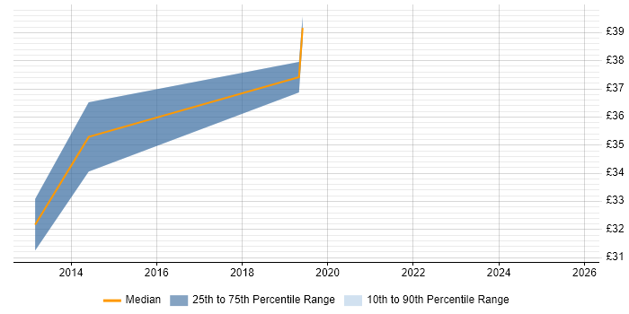 Contractor hourly rate distribution trend for jobs in Coventry citing Telematics