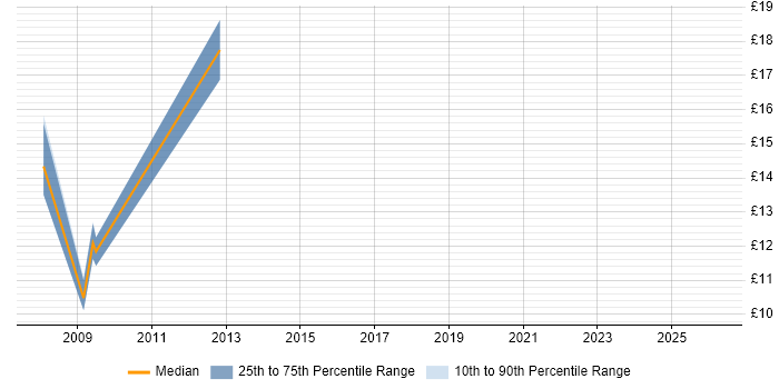 Contractor hourly rate distribution trend for Tester job vacancies in Coventry