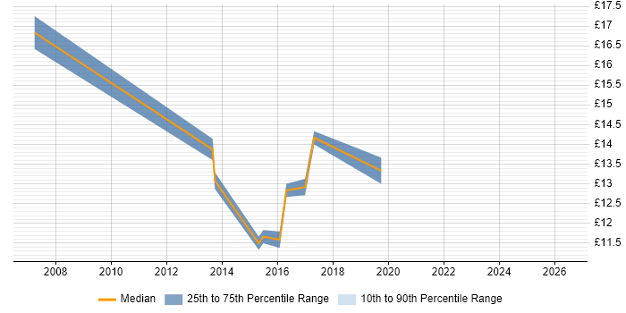Contractor hourly rate distribution trend for jobs in Coventry citing Thin Client