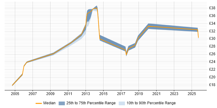 Contractor hourly rate distribution trend for jobs in Coventry citing Time Management