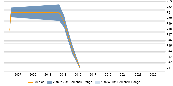 Contractor hourly rate distribution trend for jobs in Coventry citing TOGAF