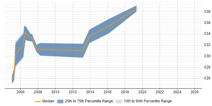 Contractor hourly rate distribution trend for jobs in Coventry citing UML