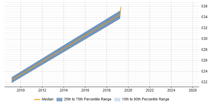 Contractor hourly rate distribution trend for jobs in Coventry citing Unit Testing