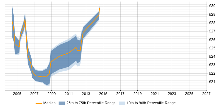 Contractor hourly rate distribution trend for jobs in Coventry citing Unix