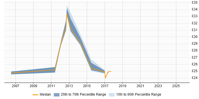 Contractor hourly rate distribution trend for jobs in Coventry citing User Acceptance Testing