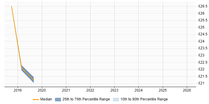 Contractor hourly rate distribution trend for jobs in Coventry citing User Stories