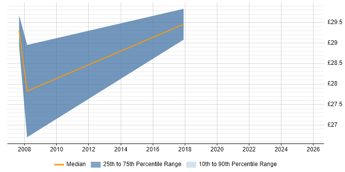 Contractor hourly rate distribution trend for jobs in Coventry citing UX Design