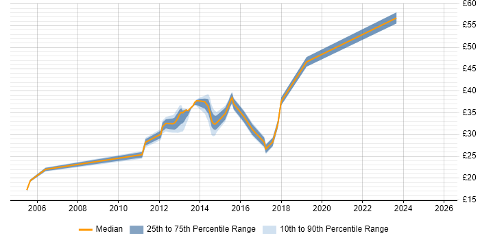 Contractor hourly rate distribution trend for jobs in Coventry citing Validation