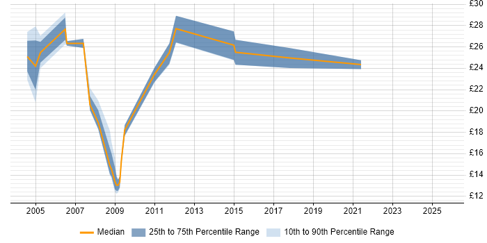 Contractor hourly rate distribution trend for jobs in Coventry citing VB