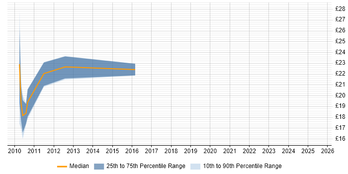 Contractor hourly rate distribution trend for jobs in Coventry citing VMware ESXi