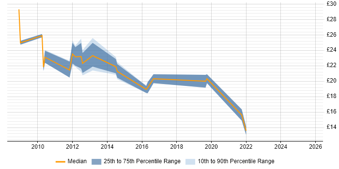 Contractor hourly rate distribution trend for jobs in Coventry citing VMware Infrastructure Contractor hourly rate distribution trend for jobs in Coventry citing VMware Infrastructure