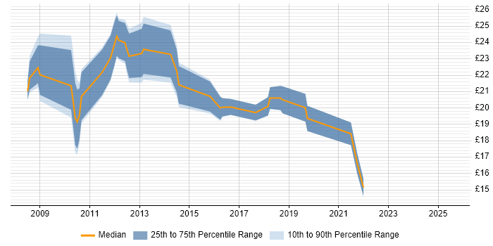 Contractor hourly rate distribution trend for jobs in Coventry citing VMware