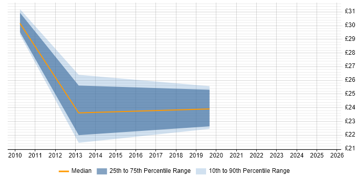 Contractor hourly rate distribution trend for jobs in Coventry citing vSphere