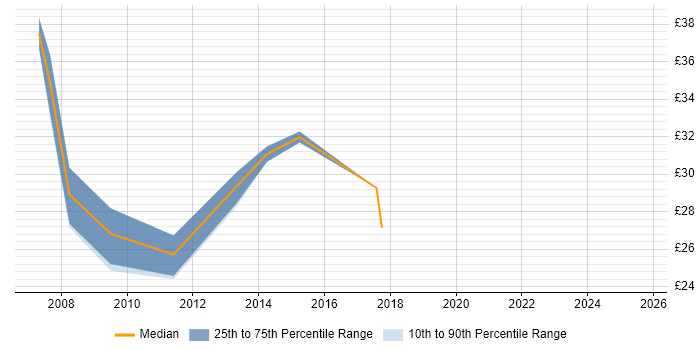 Contractor hourly rate distribution trend for jobs in Coventry citing Web Services