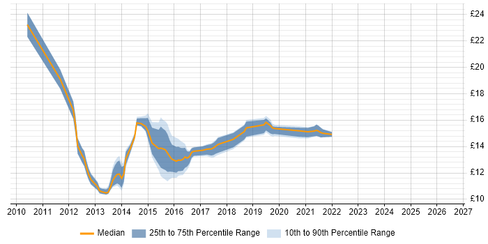 Contractor hourly rate distribution trend for jobs in Coventry citing Windows 7
