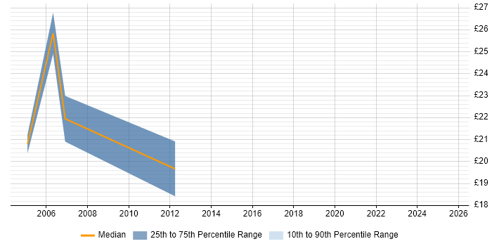 Contractor hourly rate distribution trend for Windows Support Engineer job vacancies in Coventry