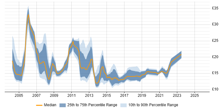 Contractor hourly rate distribution trend for jobs in Coventry citing Windows