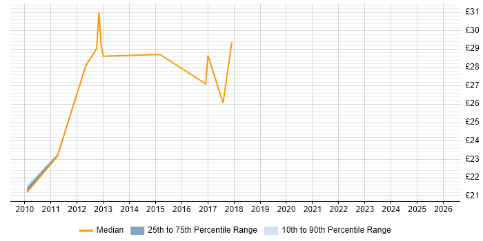 Contractor hourly rate distribution trend for jobs in Coventry citing Workflow