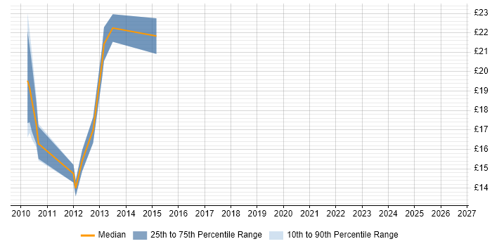 Contractor hourly rate distribution trend for jobs in Coventry citing XenApp