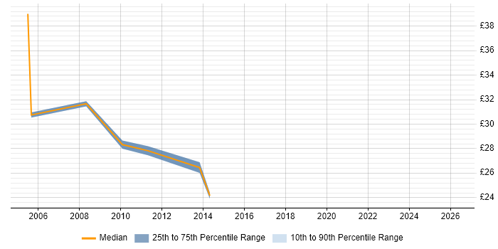 Contractor hourly rate distribution trend for CRM Analyst job vacancies in the West Midlands