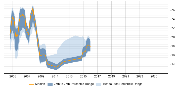 Contractor hourly rate distribution trend for jobs in the West Midlands citing Crystal Reports