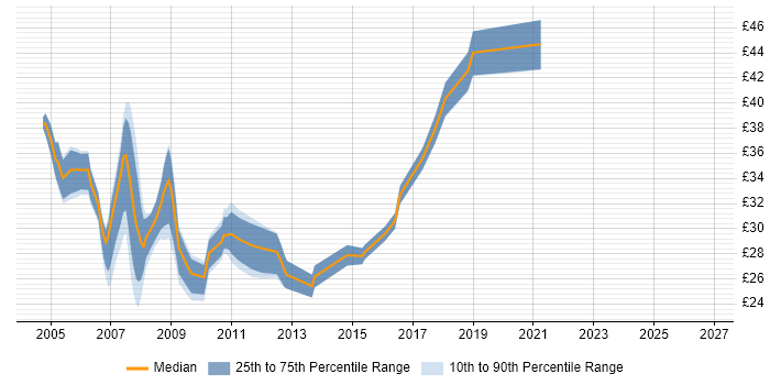 Contractor hourly rate distribution trend for C# Developer job vacancies in the West Midlands