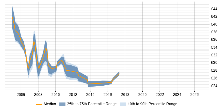Contractor hourly rate distribution trend for C# .NET Developer job vacancies in the West Midlands