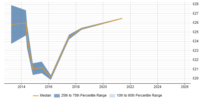 Contractor hourly rate distribution trend for jobs in the West Midlands citing CSS3