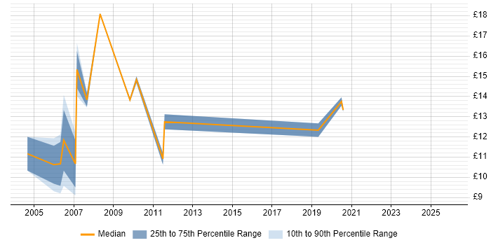 Contractor hourly rate distribution trend for Customer Analyst job vacancies in the West Midlands