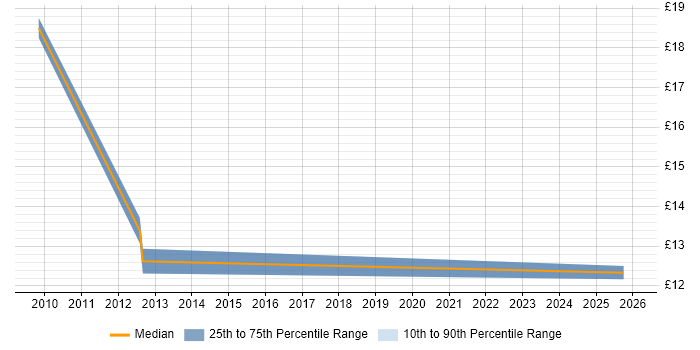Contractor hourly rate distribution trend for jobs in the West Midlands citing Customer Engagement