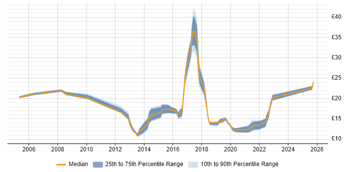 Contractor hourly rate distribution trend for jobs in the West Midlands citing Customer Experience