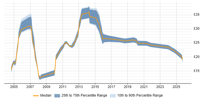Contractor hourly rate distribution trend for jobs in the West Midlands citing Customer Requirements