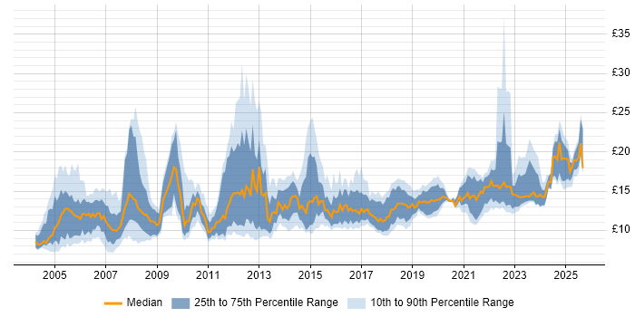 Contractor hourly rate distribution trend for jobs in the West Midlands citing Customer Service