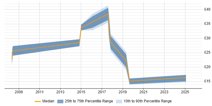 Contractor hourly rate distribution trend for jobs in the West Midlands citing Data Analytics