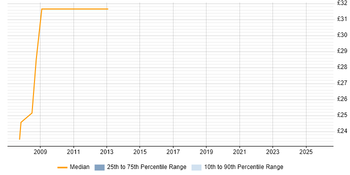 Contractor hourly rate distribution trend for Data Business Analyst job vacancies in the West Midlands