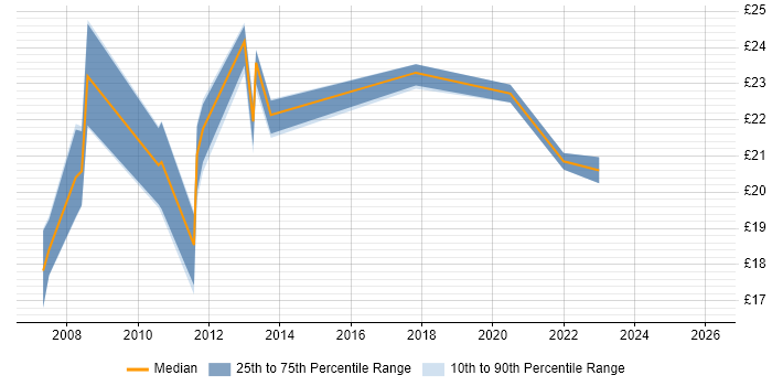 Contractor hourly rate distribution trend for Data Centre Engineer job vacancies in the West Midlands