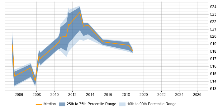 Contractor hourly rate distribution trend for jobs in the West Midlands citing Data Centre Operations