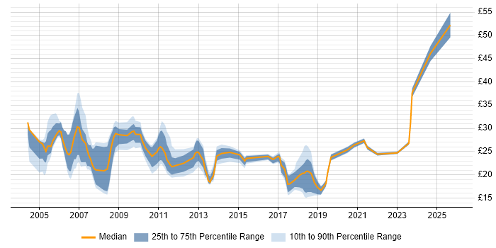 Contractor hourly rate distribution trend for jobs in the West Midlands citing Data Centre