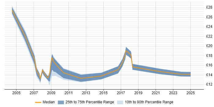 Contractor hourly rate distribution trend for jobs in the West Midlands citing Data Cleansing