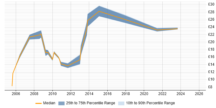 Contractor hourly rate distribution trend for jobs in the West Midlands citing Data Collection
