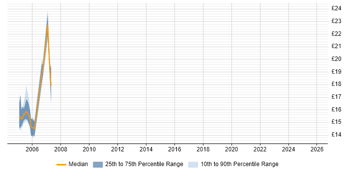 Contractor hourly rate distribution trend for jobs in the West Midlands citing Data Conversion