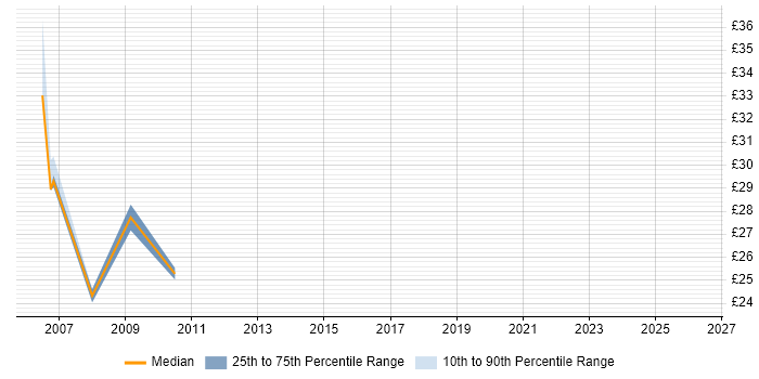 Contractor hourly rate distribution trend for jobs in the West Midlands citing Data Guard