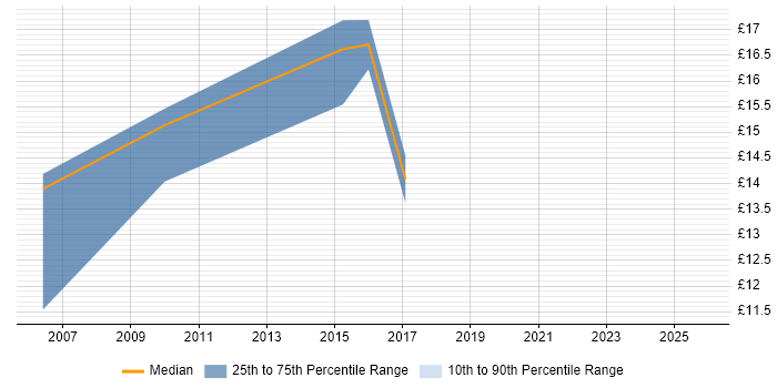 Contractor hourly rate distribution trend for jobs in the West Midlands citing Data Interpretation