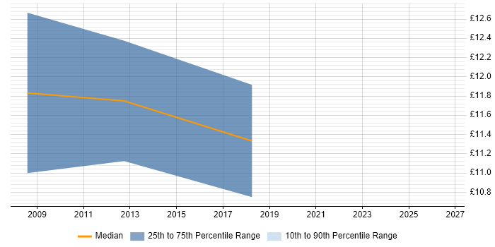 Contractor hourly rate distribution trend for jobs in the West Midlands citing Data Matching