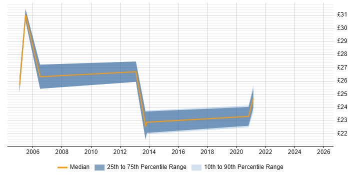 Contractor hourly rate distribution trend for Data Migration Analyst job vacancies in the West Midlands