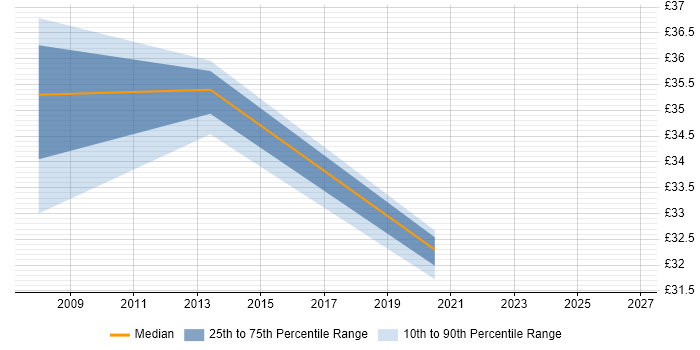 Contractor hourly rate distribution trend for Data Migration Manager job vacancies in the West Midlands