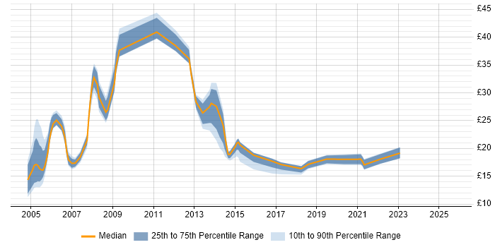 Contractor hourly rate distribution trend for jobs in the West Midlands citing Data Migration Contractor hourly rate distribution trend for jobs in the West Midlands citing Data Migration